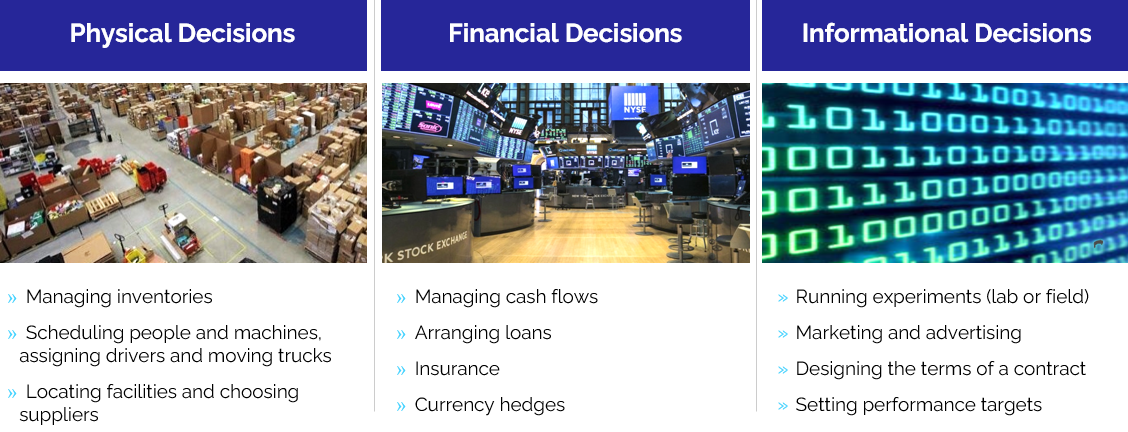 Three columns showing Physical decisions, Financial decisions, and Informational decisions, each with example activities