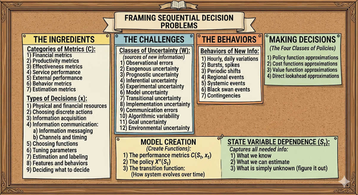 A poster-style graphic titled 'Lists for framing sequential decision problems,' organized into seven labeled boxes — categories of metrics, types of decisions, classes of uncertainty, behaviors of uncertainty, the four classes of policies, the functions that depend on the state variable, and state variables based on knowledge — each enumerating the items in that category