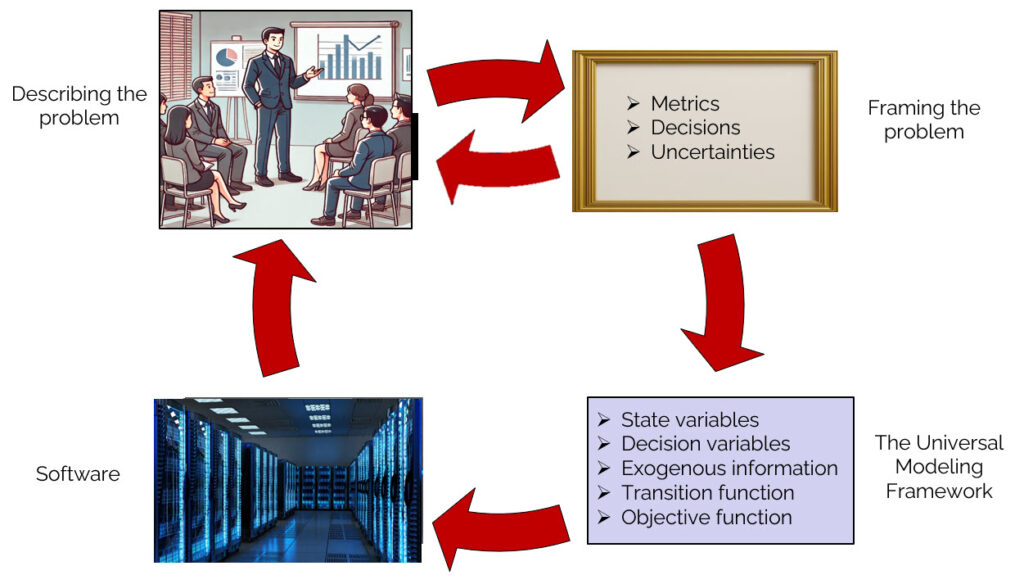 A circular skill-cycle diagram showing the six stages of solving a decision problem connected as a loop: business problem narrative, framing, mathematical modeling, information acquisition, computer implementation, and field implementation
