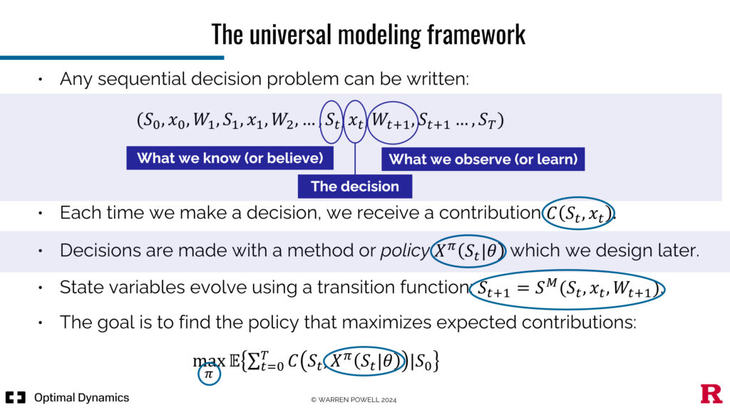 A slide titled 'Universal Modeling Framework' showing the five elements of any sequential decision problem — state variables, decision variables, exogenous information, transition function, and objective function — arranged around a decision loop with arrows linking decisions to information to states over time