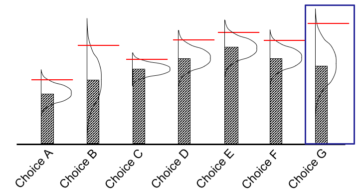 A bar chart of seven discrete choices A–G with hatched bars showing current point estimates, sketched probability distributions, and red horizontal markers showing upper-confidence-bound values; Choice G is highlighted in a blue rectangle as the choice the UCB policy would pick
