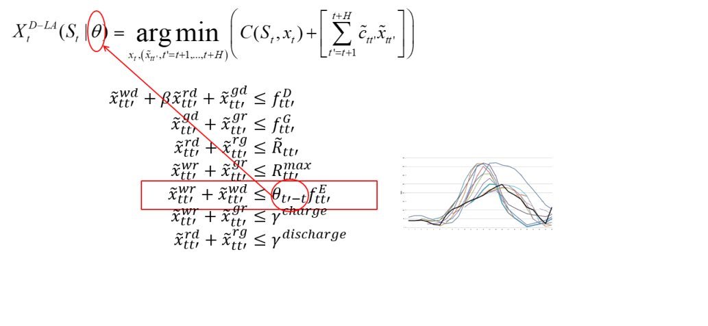 An illustration of a parameterized deterministic lookahead policy for energy storage: the DLA arg-min formulation shown at top, a system of inequality constraints on storage and wind variables, with a coefficient θ_{t'-t} highlighted on a wind forecast constraint, and a small inset chart showing multiple wind forecast trajectories converging over time