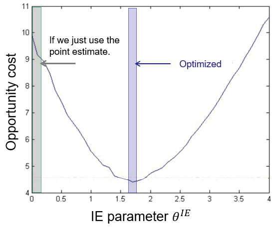 A plot of opportunity cost (vertical axis) versus the IE parameter θ^IE (horizontal axis), showing high cost at θ=0 (the point-estimate case), a clear minimum near θ≈1.7 (the optimized parameter), and rising cost for larger values