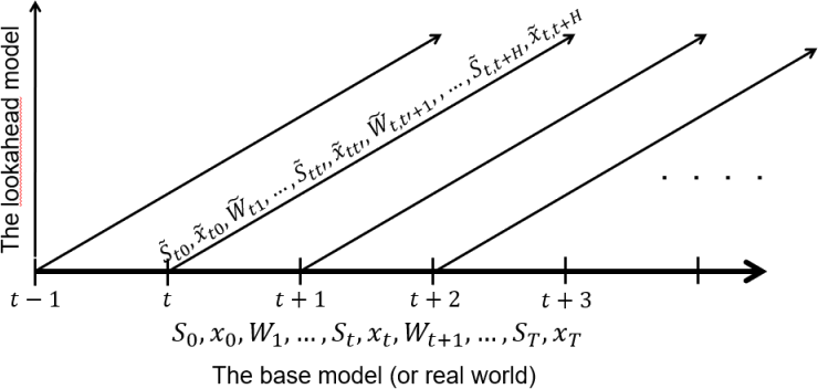 A diagram with two time axes: a horizontal 'base model' timeline from t-1 to T with the sequence S_0, x_0, W_1, …, S_T, x_T, and rising diagonal lookahead-model timelines launched from each base-model time point — each spanning t to t+H with tilde-decorated state, decision, and information variables to indicate they are approximations within the lookahead