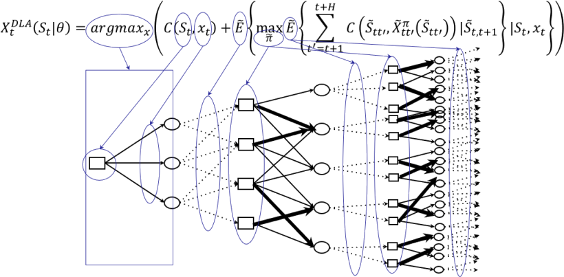 A diagram annotating the DLA policy equation alongside a fanning-out decision tree: starting from the current state with a single decision node, branches alternate between decision squares and information circles, with thick lines highlighting a path through the tree representing the maximum over policies and expectations into the future