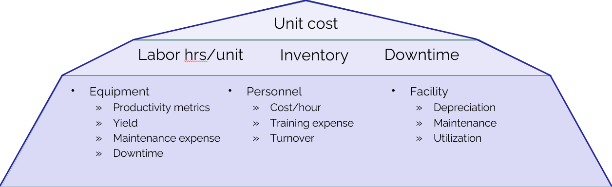 A pyramid of performance metrics: Unit cost at the top; Labor hours per unit, Inventory, and Downtime at the middle level; and Equipment (productivity / yield / maintenance expense / downtime), Personnel (cost per hour / training expense / turnover), and Facility (depreciation / maintenance / utilization) at the base