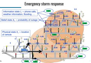 Diagram of the emergency storm response problem showing a utility grid with outage probabilities on each segment, a utility truck on the network, and the information state, belief state, and physical state variables annotated