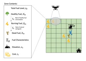 Diagram of the wildfire mitigation problem: a gridded fire zone with healthy fuel, burning fuel, dead fuel, fuel characteristics, elevation, and cost annotations; a drone above the zone observing the state, and a helicopter ready to dump fire retardant