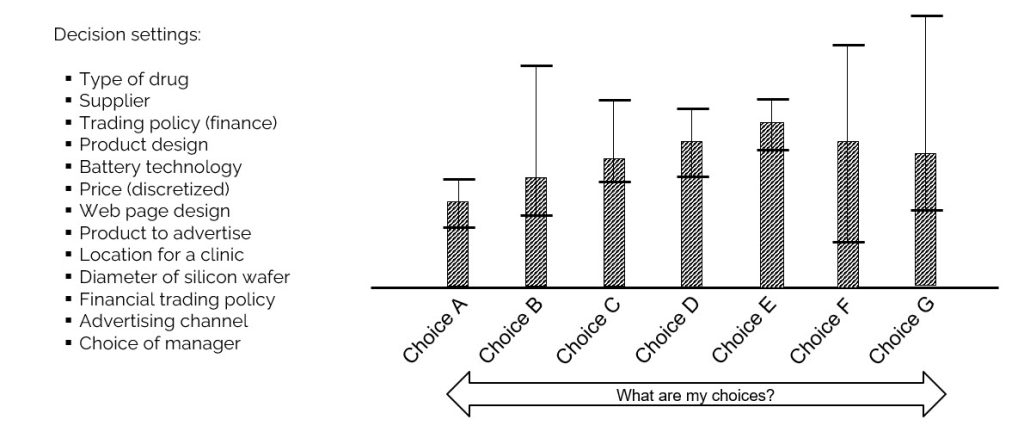 Bar chart of seven discrete choices (A through G) with uncertainty bars, alongside a list of example decision settings: type of drug, supplier, trading policy, product design, battery technology, price, web page design, product to advertise, location for a clinic, diameter of silicon wafer, financial trading policy, advertising channel, choice of manager