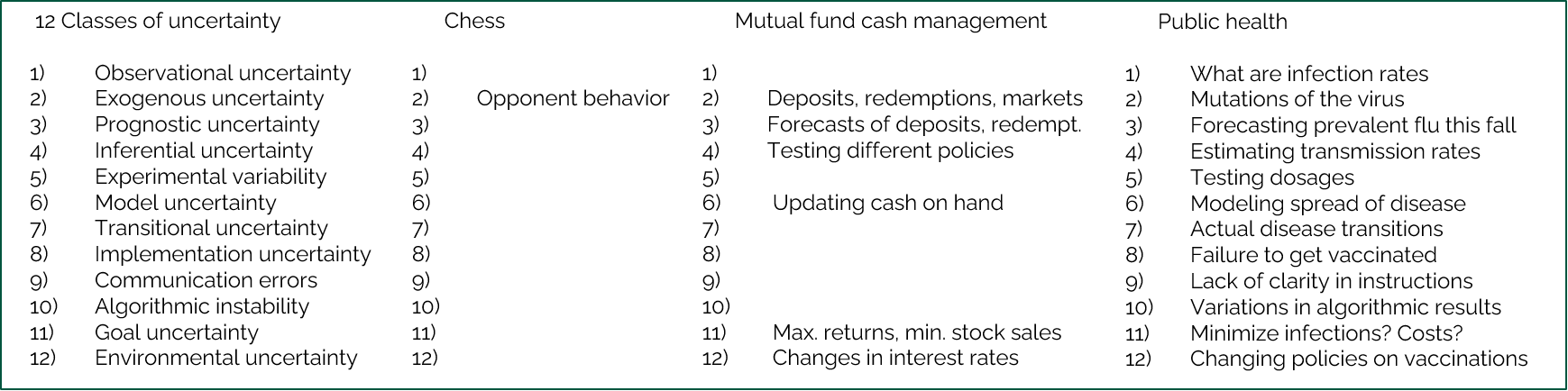 A 4-column table mapping the 12 categories of uncertainty to specific examples for chess (mostly just opponent behavior), mutual fund cash management (deposits/redemptions/markets, forecasts, testing policies, updating cash, max returns/min stock sales, interest rates), and public health (infection rates, mutations, flu forecasts, transmission rates, dosages, disease modeling, disease transitions, vaccination, instruction clarity, algorithmic variations, infection vs. cost objectives, vaccination policies)