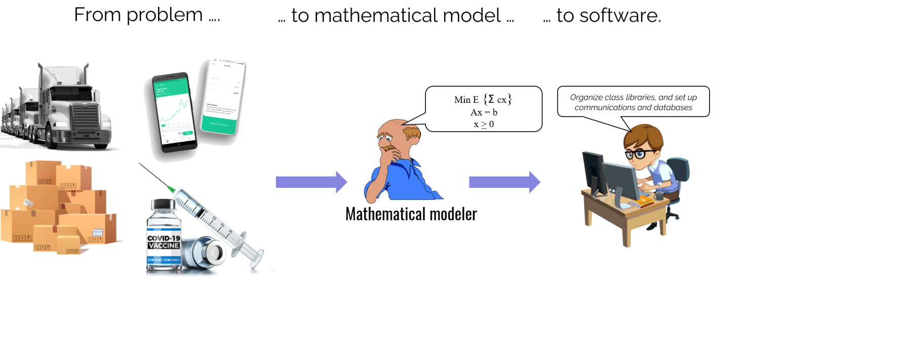 A flow diagram: 'From problem...' (trucks, vaccines, phones, boxes) → '...to mathematical model...' (a mathematical modeler with notation Min E[cx] subject to Ax=b, x≥0) → '...to software' (a developer at a computer)