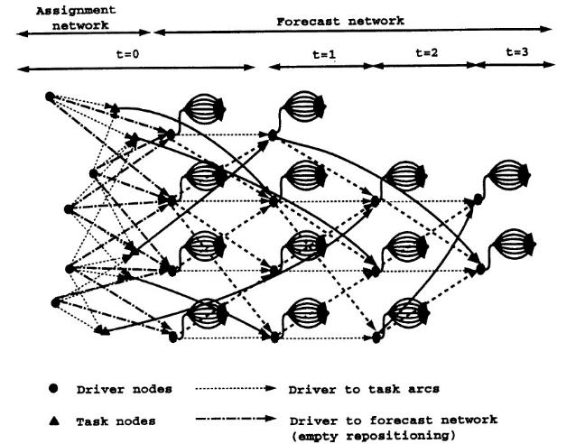 A network diagram of the MicroMAP model showing an 'assignment network' at t=0 with driver and task nodes, transitioning into a multi-period 'forecast network' for t=1, 2, 3 with arcs labeled for driver-to-task assignments and empty repositioning