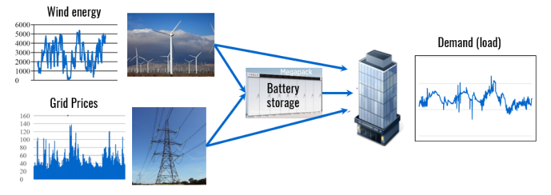 A schematic showing wind energy (time-series chart and wind turbines) and grid prices (time-series chart and transmission lines) feeding into a Megapack battery storage system, which in turn supplies a building with demand load (time-series chart on the right)