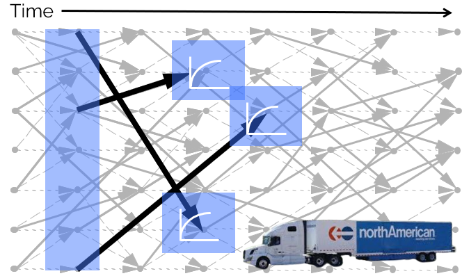 A schematic of the LoadMAP model showing a forecast network of truckload moves over time on a grey grid, with blue piecewise-linear value-function approximations overlaid and a North American Van Lines truck in the bottom right corner