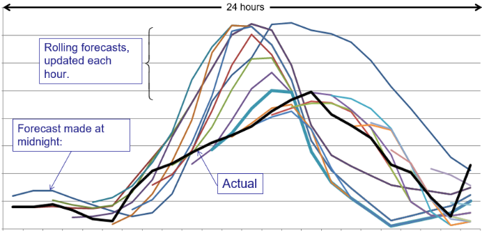 A line graph over 24 hours showing a single 'Forecast made at midnight' (blue), the 'Actual' wind realization (black), and a fan of 'Rolling forecasts, updated each hour' (multicolored) — illustrating how forecasts shift each hour relative to the actual observed wind