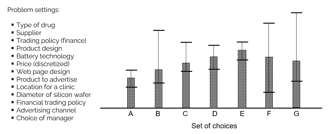Bar chart of seven choices (A through G) with uncertainty bars, alongside a list of example problem settings: type of drug, supplier, trading policy, product design, battery technology, price, web page design, product to advertise, location for a clinic, diameter of silicon wafer, financial trading policy, advertising channel, choice of manager