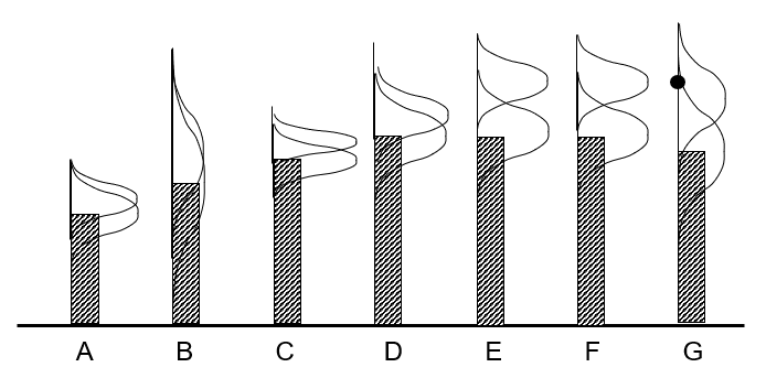 Seven bar-plus-curve diagrams labeled A through G. Each shows a current point estimate (bar height) with a Gaussian belief curve attached. A single black dot marks a new observation on choice G, illustrating how an experiment on G shifts the beliefs about the other choices as well.