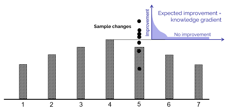 Bar chart of seven choices (1-7) where choice 4 has the highest current estimate. A column of black dots above choice 5 shows possible outcomes of running an experiment on it. To the upper right, a distribution of 'improvement' is sketched with a spike at zero and a tail of positive improvements; the mean of that distribution is labeled 'Expected improvement = knowledge gradient'.