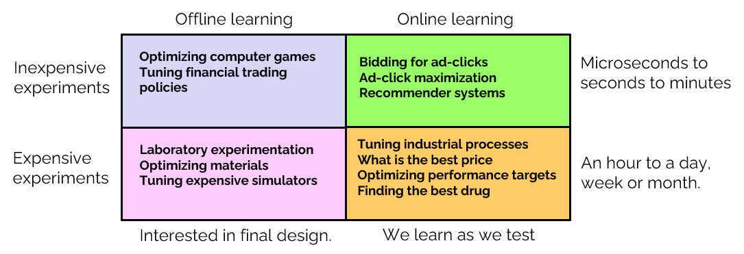 A 2x2 matrix crossing offline vs. online learning with inexpensive vs. expensive experiments. Offline+inexpensive: optimizing computer games, tuning trading policies. Online+inexpensive: bidding for ad-clicks, ad-click maximization, recommender systems. Offline+expensive: laboratory experimentation, optimizing materials, tuning expensive simulators. Online+expensive: tuning industrial processes, finding the best price, finding the best drug. Time scales range from microseconds (top) to a month (bottom).
