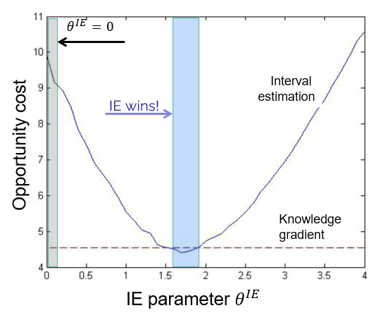 A U-shaped opportunity-cost curve plotted against the tunable IE parameter theta^IE, from 0 to 4. At theta=0 the opportunity cost is very high (around 10). The minimum sits near theta=1.7 where 'IE wins' over the knowledge gradient (whose performance is shown as a horizontal dashed line at about 4.5). For poorly chosen theta the IE policy performs much worse than KG.