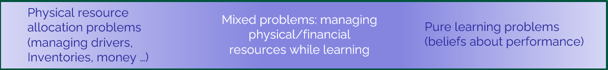 A horizontal spectrum showing three classes of problems: physical resource allocation problems (managing drivers, inventories, money); mixed problems that involve managing physical or financial resources while learning; and pure learning problems centered on beliefs about performance