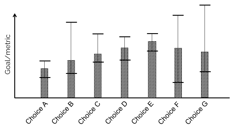 Bar chart of seven discrete choices A–G with vertical error bars showing the uncertainty around each choice's estimated value
