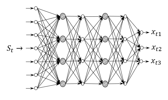 A neural network diagram: state variable S_t flows in on the left, passes through several hidden layers of interconnected nodes, and produces a decision vector (x_t1, x_t2, x_t3) on the right