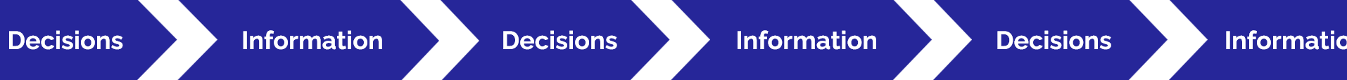 A sequence of arrows alternating between Decisions and Information