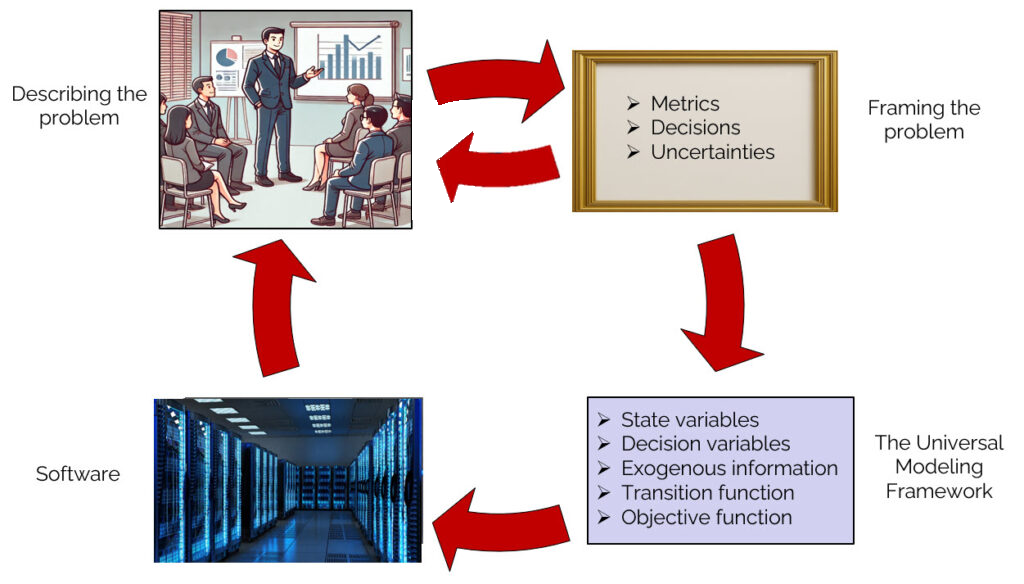 A four-step cycle: Describing the problem → Framing the problem (metrics, decisions, uncertainties) → The Universal Modeling Framework (state variables, decision variables, exogenous information, transition function, objective function) → Software, and back to the problem