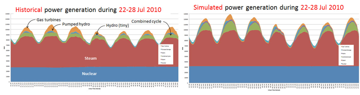 Side-by-side stacked-area charts titled 'Historical power generation during 22-28 Jul 2010' and 'Simulated power generation during 22-28 Jul 2010,' each showing nuclear (blue), steam (red), combined cycle (green), pumped hydro (small blue band), tiny hydro, and gas turbines (orange) stacked across the week