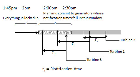 Timeline diagram of PJM's IT-SCED hour-ahead planning process. Shows that at 1:45–2:00 'everything is locked in,' followed by the 2:00–2:30 window in which the planner commits to generators whose notification times tau-1, tau-2, tau-3 fall within that window — illustrated for three turbines