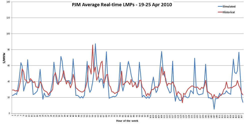 Line graph titled 'PJM Average Real-time LMPs - 19-25 Apr 2010' showing two overlapping series — Simulated (blue) and Historical (red) — across 168 hours of the week, both ranging mostly between $15 and $80 per MWh