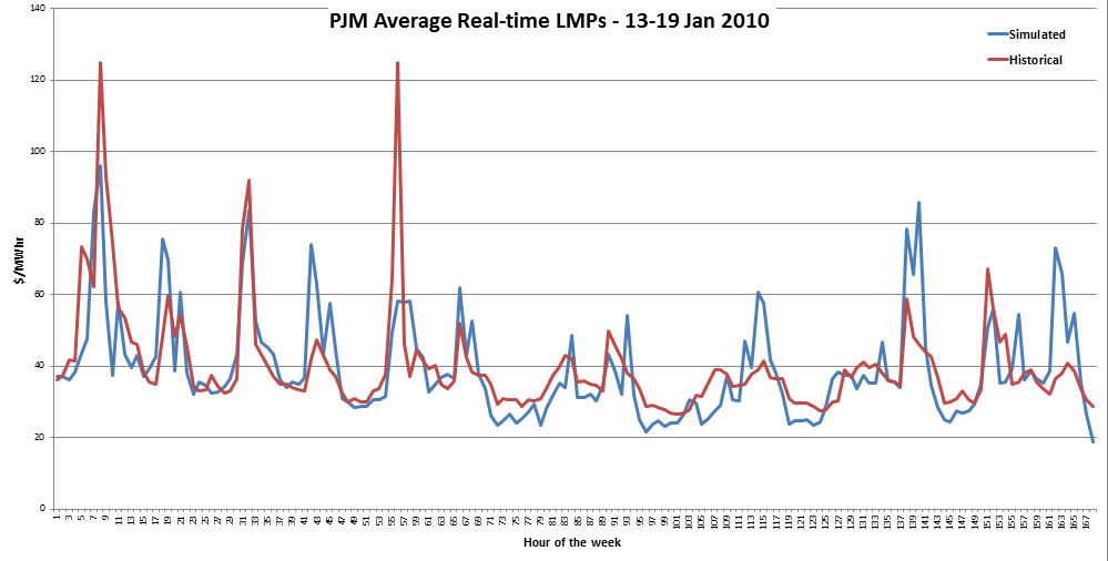 Line graph titled 'PJM Average Real-time LMPs - 13-19 Jan 2010' showing two overlapping series — Simulated (blue) and Historical (red) — across 168 hours of the week, both ranging mostly between $20 and $80 per MWh with occasional spikes above $100