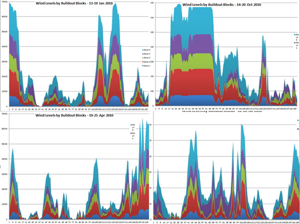 A 2x2 grid of stacked-area charts showing simulated offshore wind levels by buildout block for four weeks: January 13-19, April 19-25, July, and October 14-20, 2010. Each chart stacks five buildout levels in different colors against hour-of-week on the x-axis
